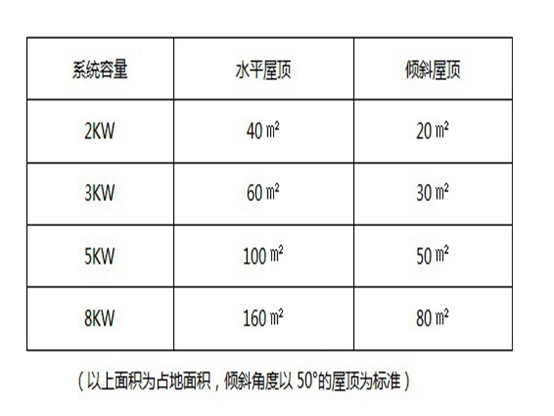 光伏发电一瓦一天发多少电